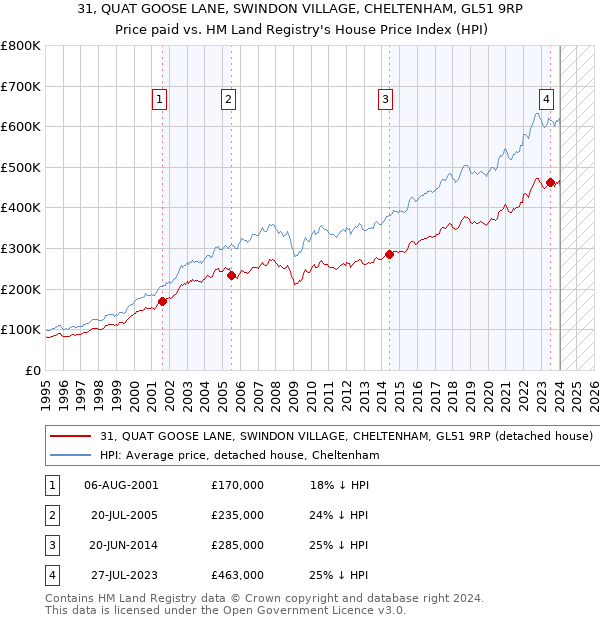 31, QUAT GOOSE LANE, SWINDON VILLAGE, CHELTENHAM, GL51 9RP: Price paid vs HM Land Registry's House Price Index