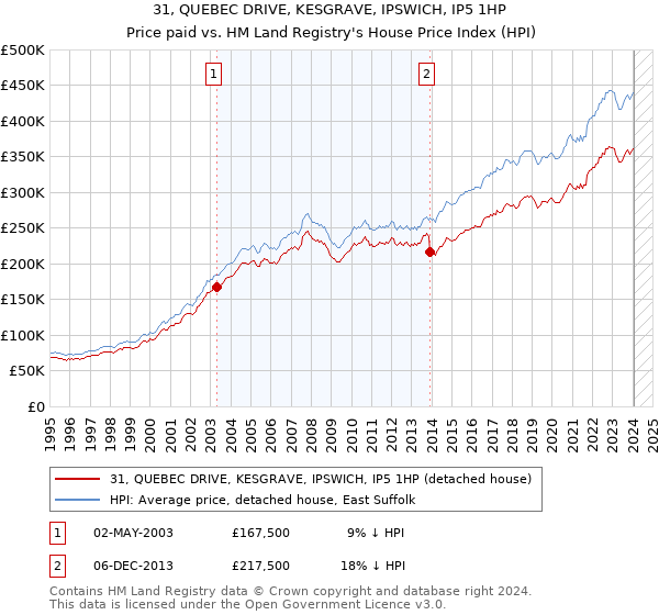 31, QUEBEC DRIVE, KESGRAVE, IPSWICH, IP5 1HP: Price paid vs HM Land Registry's House Price Index