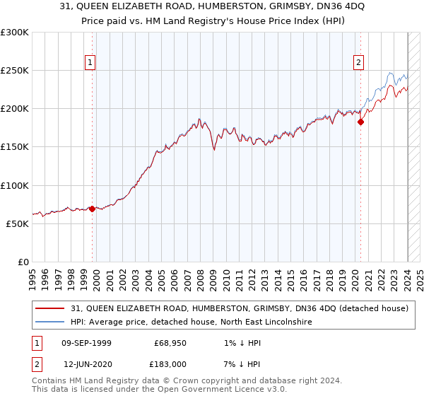 31, QUEEN ELIZABETH ROAD, HUMBERSTON, GRIMSBY, DN36 4DQ: Price paid vs HM Land Registry's House Price Index