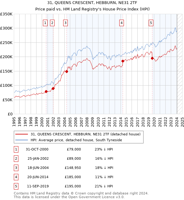 31, QUEENS CRESCENT, HEBBURN, NE31 2TF: Price paid vs HM Land Registry's House Price Index