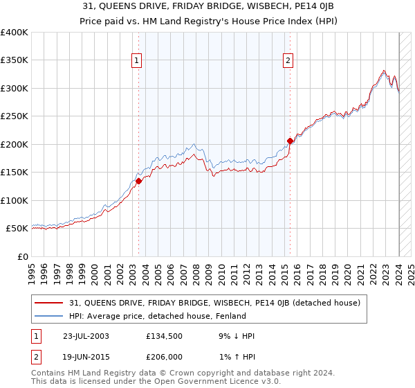 31, QUEENS DRIVE, FRIDAY BRIDGE, WISBECH, PE14 0JB: Price paid vs HM Land Registry's House Price Index
