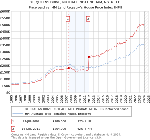 31, QUEENS DRIVE, NUTHALL, NOTTINGHAM, NG16 1EG: Price paid vs HM Land Registry's House Price Index