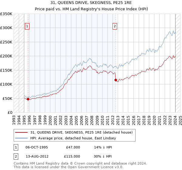 31, QUEENS DRIVE, SKEGNESS, PE25 1RE: Price paid vs HM Land Registry's House Price Index