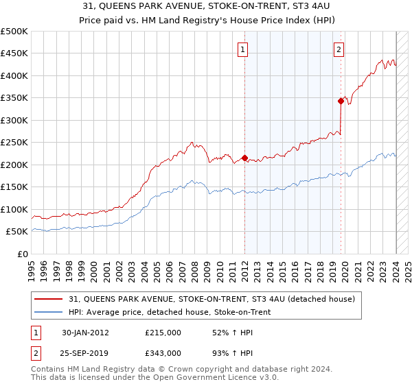 31, QUEENS PARK AVENUE, STOKE-ON-TRENT, ST3 4AU: Price paid vs HM Land Registry's House Price Index
