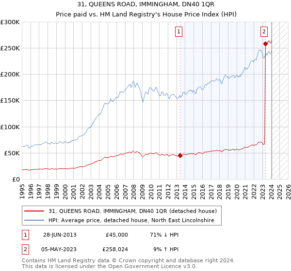 31, QUEENS ROAD, IMMINGHAM, DN40 1QR: Price paid vs HM Land Registry's House Price Index