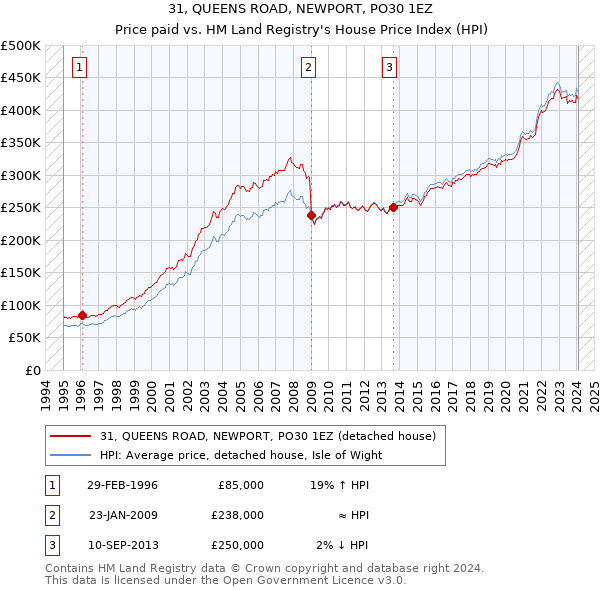 31, QUEENS ROAD, NEWPORT, PO30 1EZ: Price paid vs HM Land Registry's House Price Index