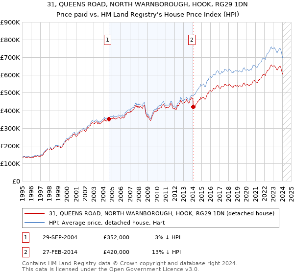 31, QUEENS ROAD, NORTH WARNBOROUGH, HOOK, RG29 1DN: Price paid vs HM Land Registry's House Price Index