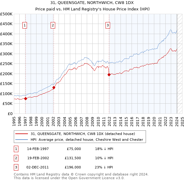 31, QUEENSGATE, NORTHWICH, CW8 1DX: Price paid vs HM Land Registry's House Price Index