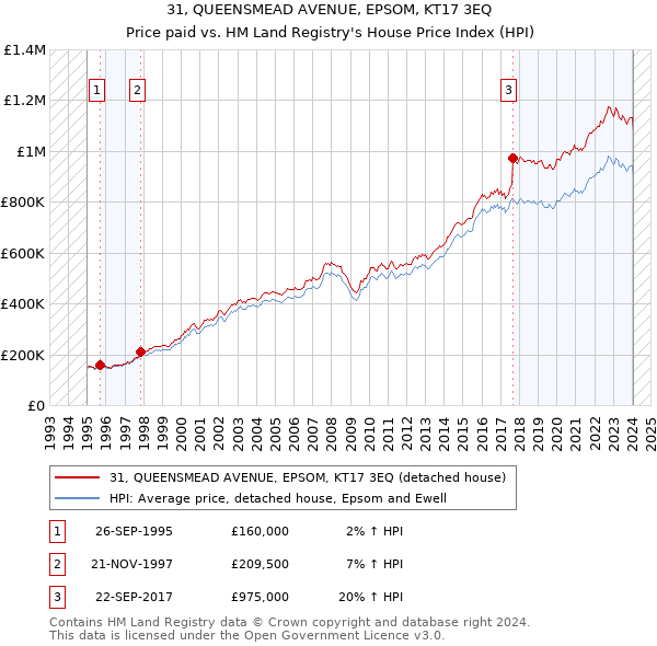 31, QUEENSMEAD AVENUE, EPSOM, KT17 3EQ: Price paid vs HM Land Registry's House Price Index