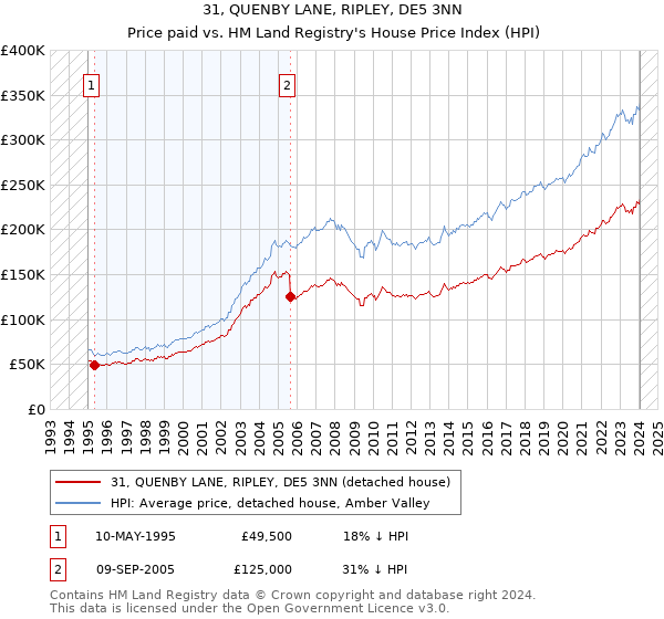 31, QUENBY LANE, RIPLEY, DE5 3NN: Price paid vs HM Land Registry's House Price Index