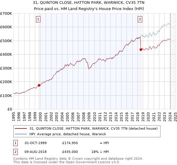 31, QUINTON CLOSE, HATTON PARK, WARWICK, CV35 7TN: Price paid vs HM Land Registry's House Price Index