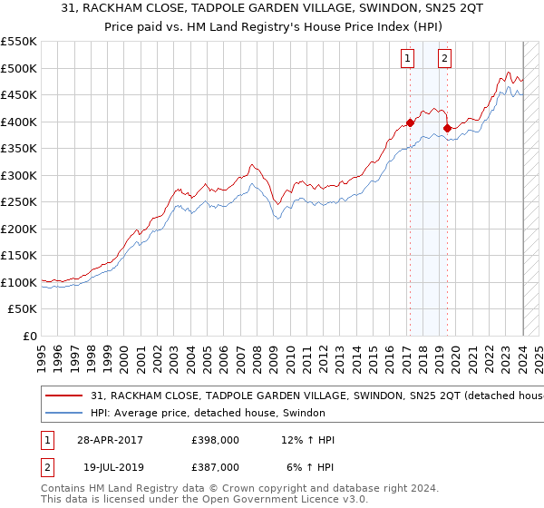 31, RACKHAM CLOSE, TADPOLE GARDEN VILLAGE, SWINDON, SN25 2QT: Price paid vs HM Land Registry's House Price Index