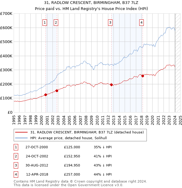 31, RADLOW CRESCENT, BIRMINGHAM, B37 7LZ: Price paid vs HM Land Registry's House Price Index