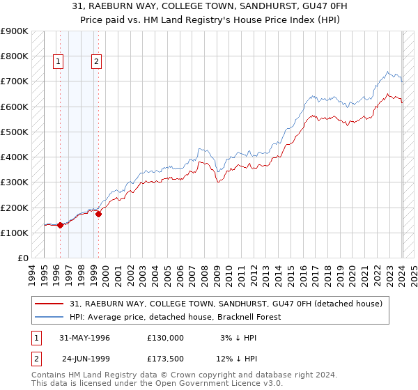 31, RAEBURN WAY, COLLEGE TOWN, SANDHURST, GU47 0FH: Price paid vs HM Land Registry's House Price Index
