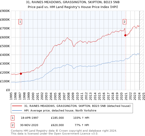 31, RAINES MEADOWS, GRASSINGTON, SKIPTON, BD23 5NB: Price paid vs HM Land Registry's House Price Index