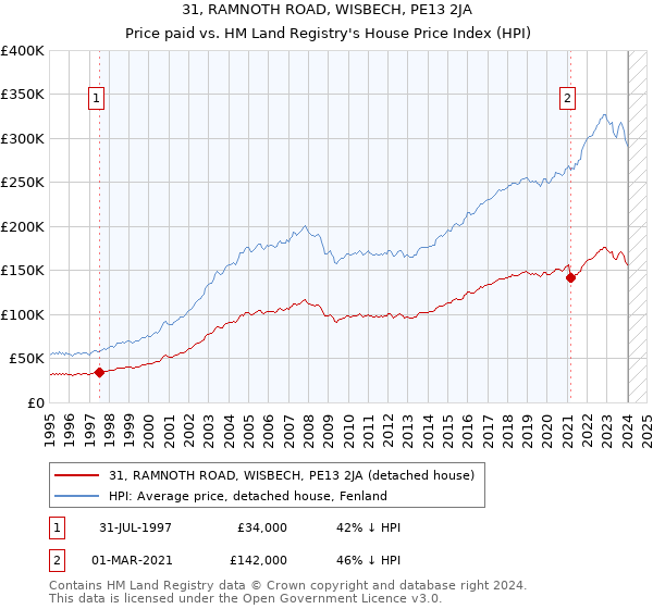 31, RAMNOTH ROAD, WISBECH, PE13 2JA: Price paid vs HM Land Registry's House Price Index