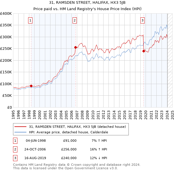 31, RAMSDEN STREET, HALIFAX, HX3 5JB: Price paid vs HM Land Registry's House Price Index