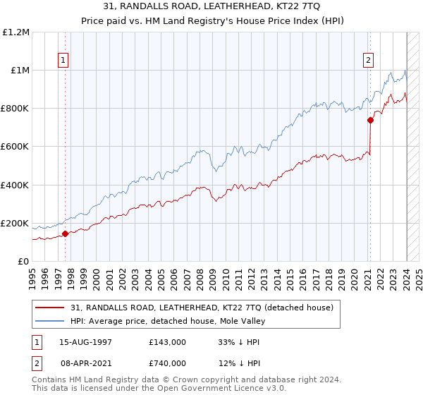 31, RANDALLS ROAD, LEATHERHEAD, KT22 7TQ: Price paid vs HM Land Registry's House Price Index