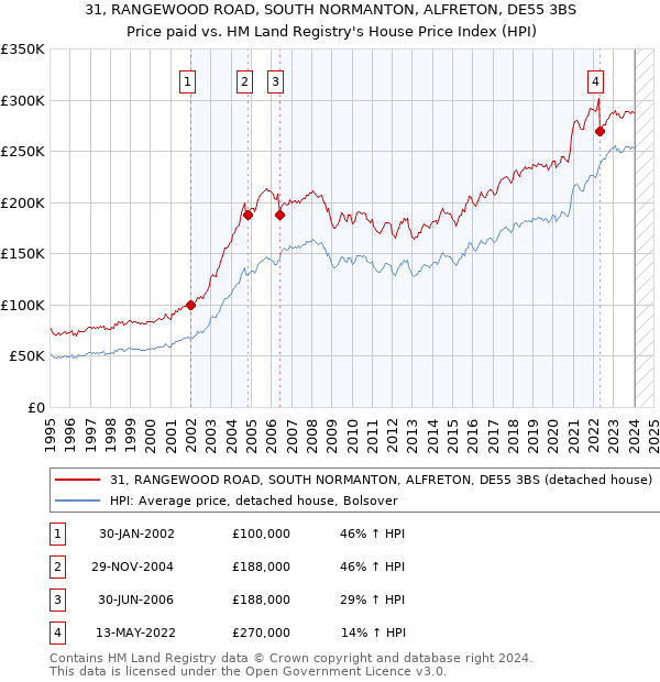 31, RANGEWOOD ROAD, SOUTH NORMANTON, ALFRETON, DE55 3BS: Price paid vs HM Land Registry's House Price Index