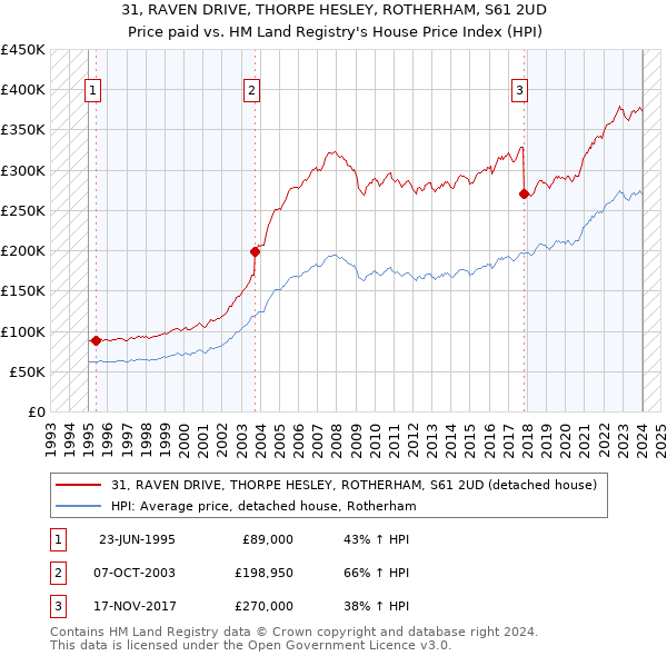31, RAVEN DRIVE, THORPE HESLEY, ROTHERHAM, S61 2UD: Price paid vs HM Land Registry's House Price Index
