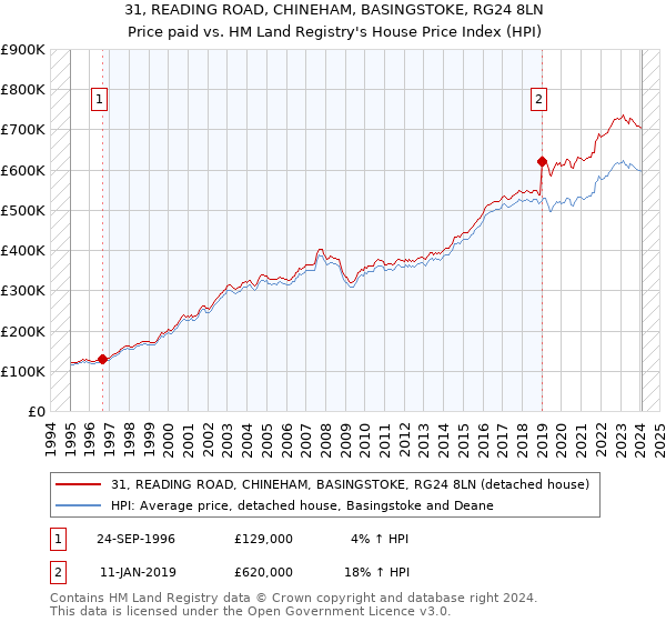 31, READING ROAD, CHINEHAM, BASINGSTOKE, RG24 8LN: Price paid vs HM Land Registry's House Price Index