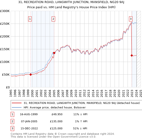31, RECREATION ROAD, LANGWITH JUNCTION, MANSFIELD, NG20 9AJ: Price paid vs HM Land Registry's House Price Index