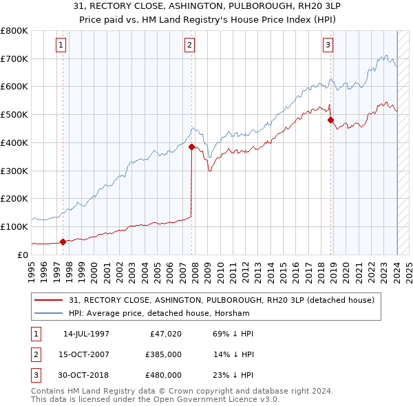 31, RECTORY CLOSE, ASHINGTON, PULBOROUGH, RH20 3LP: Price paid vs HM Land Registry's House Price Index