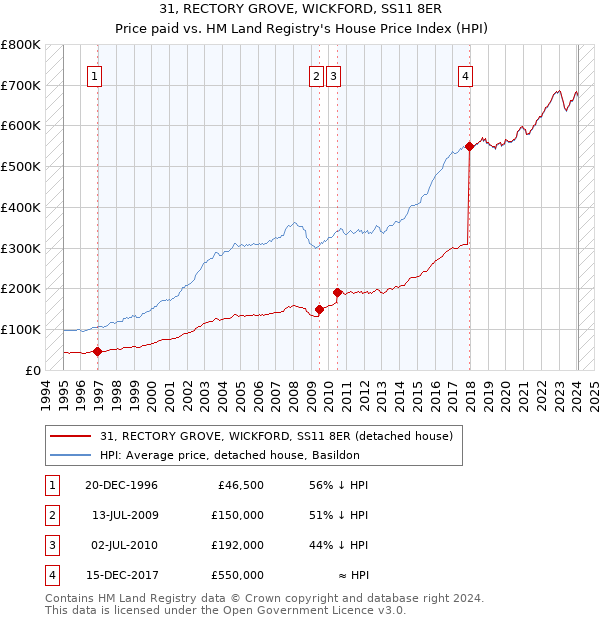 31, RECTORY GROVE, WICKFORD, SS11 8ER: Price paid vs HM Land Registry's House Price Index