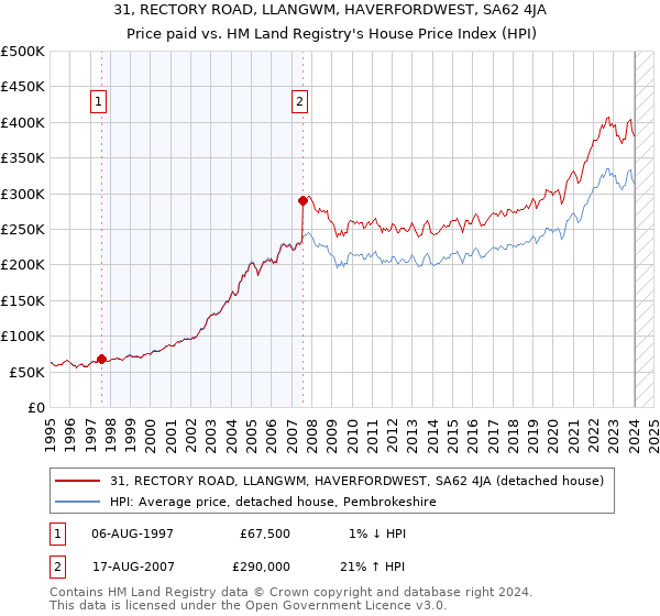 31, RECTORY ROAD, LLANGWM, HAVERFORDWEST, SA62 4JA: Price paid vs HM Land Registry's House Price Index