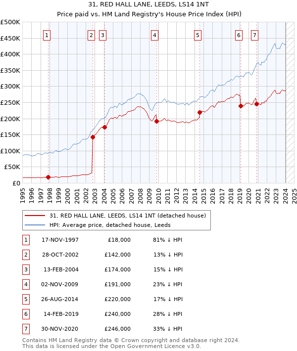 31, RED HALL LANE, LEEDS, LS14 1NT: Price paid vs HM Land Registry's House Price Index