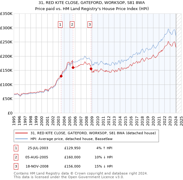 31, RED KITE CLOSE, GATEFORD, WORKSOP, S81 8WA: Price paid vs HM Land Registry's House Price Index