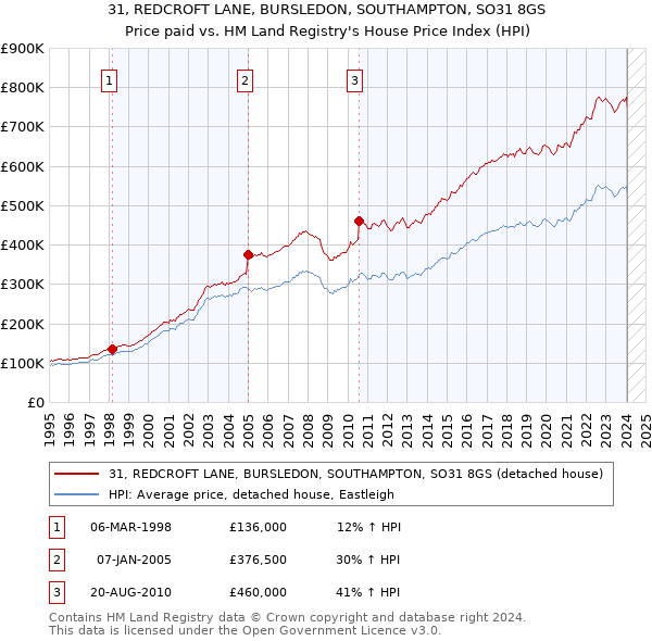 31, REDCROFT LANE, BURSLEDON, SOUTHAMPTON, SO31 8GS: Price paid vs HM Land Registry's House Price Index