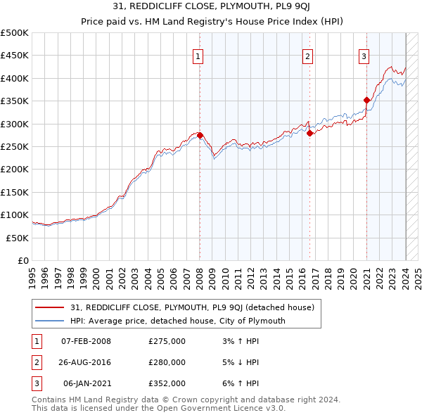 31, REDDICLIFF CLOSE, PLYMOUTH, PL9 9QJ: Price paid vs HM Land Registry's House Price Index