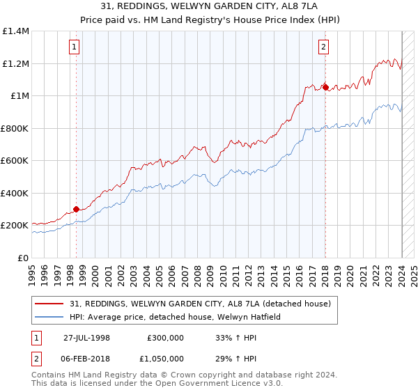 31, REDDINGS, WELWYN GARDEN CITY, AL8 7LA: Price paid vs HM Land Registry's House Price Index