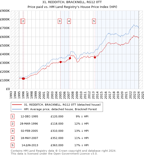 31, REDDITCH, BRACKNELL, RG12 0TT: Price paid vs HM Land Registry's House Price Index