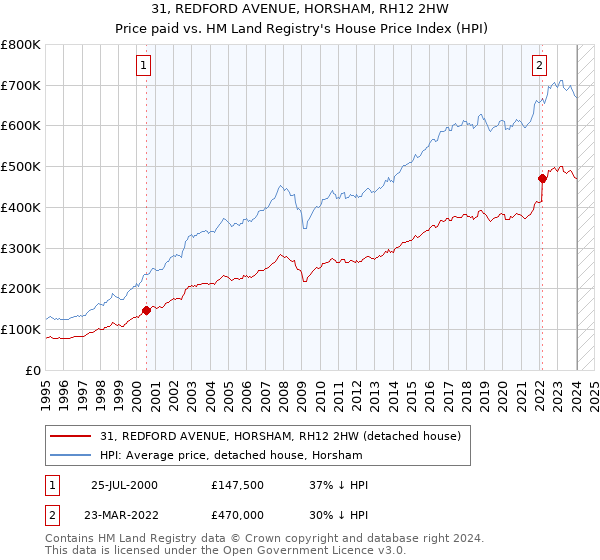 31, REDFORD AVENUE, HORSHAM, RH12 2HW: Price paid vs HM Land Registry's House Price Index