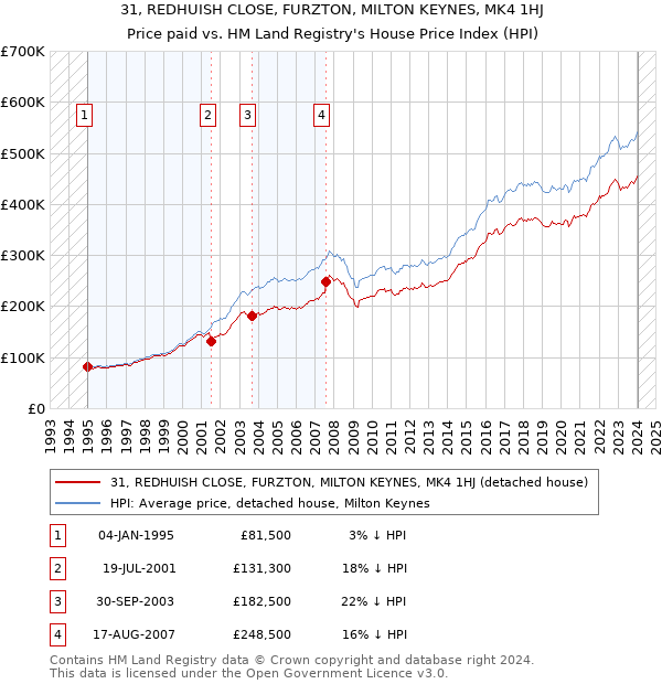 31, REDHUISH CLOSE, FURZTON, MILTON KEYNES, MK4 1HJ: Price paid vs HM Land Registry's House Price Index