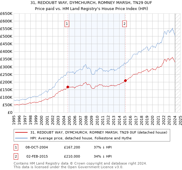 31, REDOUBT WAY, DYMCHURCH, ROMNEY MARSH, TN29 0UF: Price paid vs HM Land Registry's House Price Index