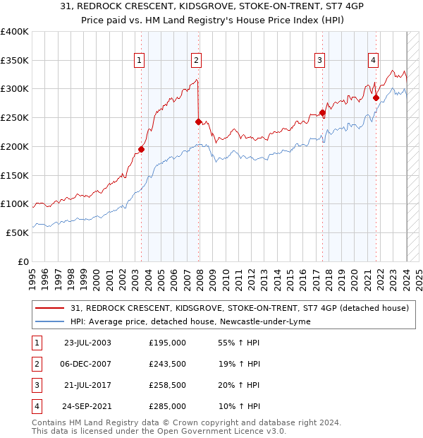 31, REDROCK CRESCENT, KIDSGROVE, STOKE-ON-TRENT, ST7 4GP: Price paid vs HM Land Registry's House Price Index