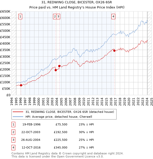 31, REDWING CLOSE, BICESTER, OX26 6SR: Price paid vs HM Land Registry's House Price Index