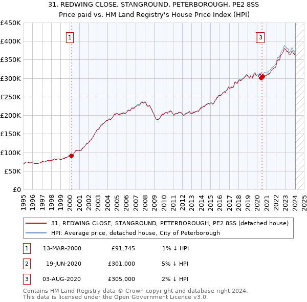 31, REDWING CLOSE, STANGROUND, PETERBOROUGH, PE2 8SS: Price paid vs HM Land Registry's House Price Index