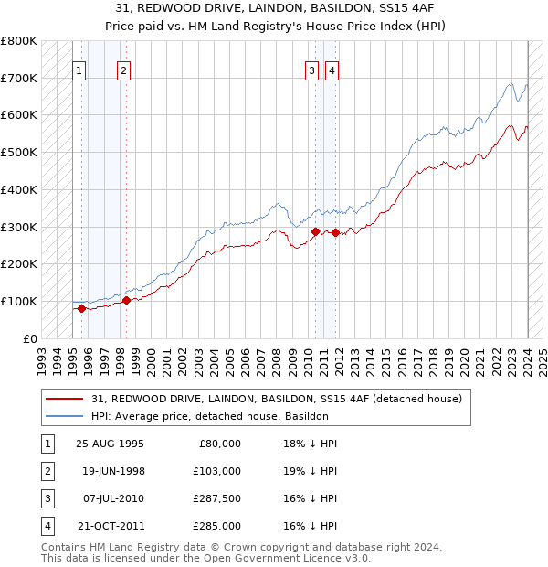 31, REDWOOD DRIVE, LAINDON, BASILDON, SS15 4AF: Price paid vs HM Land Registry's House Price Index