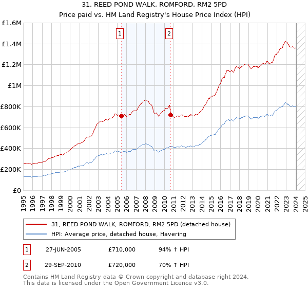 31, REED POND WALK, ROMFORD, RM2 5PD: Price paid vs HM Land Registry's House Price Index