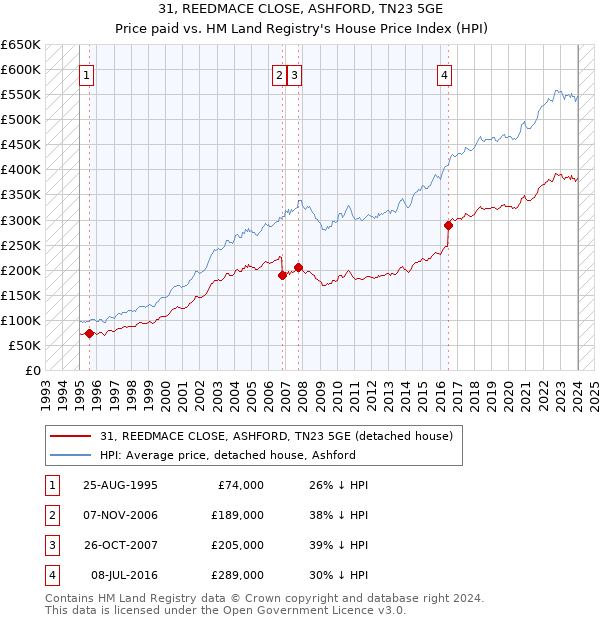 31, REEDMACE CLOSE, ASHFORD, TN23 5GE: Price paid vs HM Land Registry's House Price Index