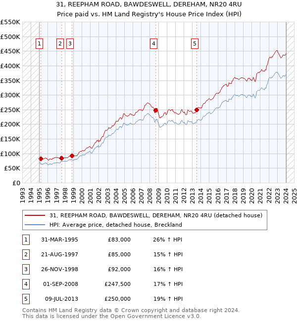 31, REEPHAM ROAD, BAWDESWELL, DEREHAM, NR20 4RU: Price paid vs HM Land Registry's House Price Index