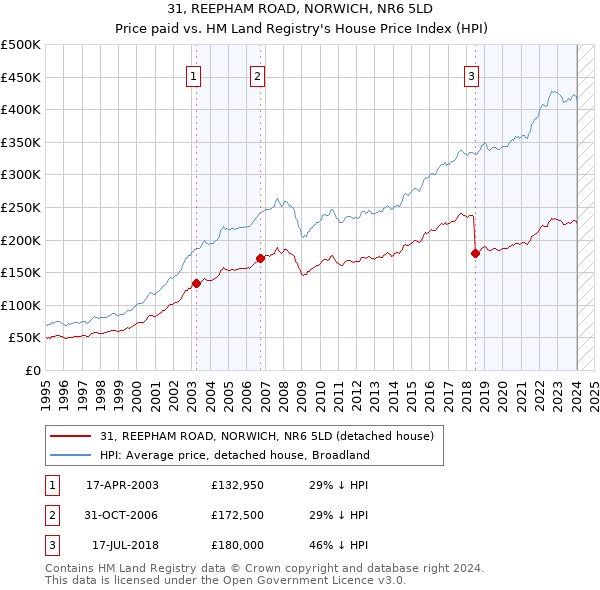 31, REEPHAM ROAD, NORWICH, NR6 5LD: Price paid vs HM Land Registry's House Price Index