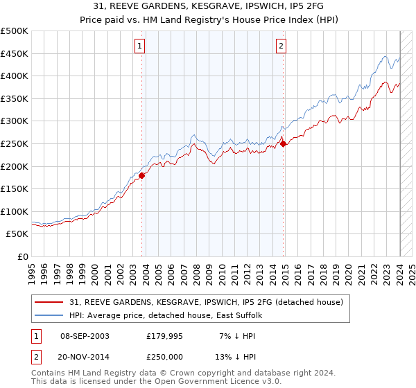 31, REEVE GARDENS, KESGRAVE, IPSWICH, IP5 2FG: Price paid vs HM Land Registry's House Price Index