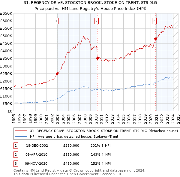 31, REGENCY DRIVE, STOCKTON BROOK, STOKE-ON-TRENT, ST9 9LG: Price paid vs HM Land Registry's House Price Index