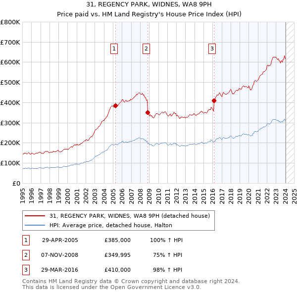 31, REGENCY PARK, WIDNES, WA8 9PH: Price paid vs HM Land Registry's House Price Index