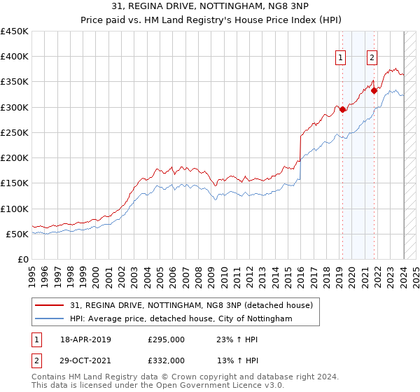 31, REGINA DRIVE, NOTTINGHAM, NG8 3NP: Price paid vs HM Land Registry's House Price Index